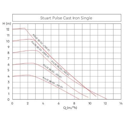Stuart Turner Pulse Cast Iron Single 25/120-180