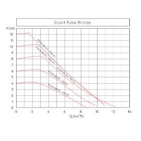 Stuart Turner Pulse Bronze Single B 32/60-180