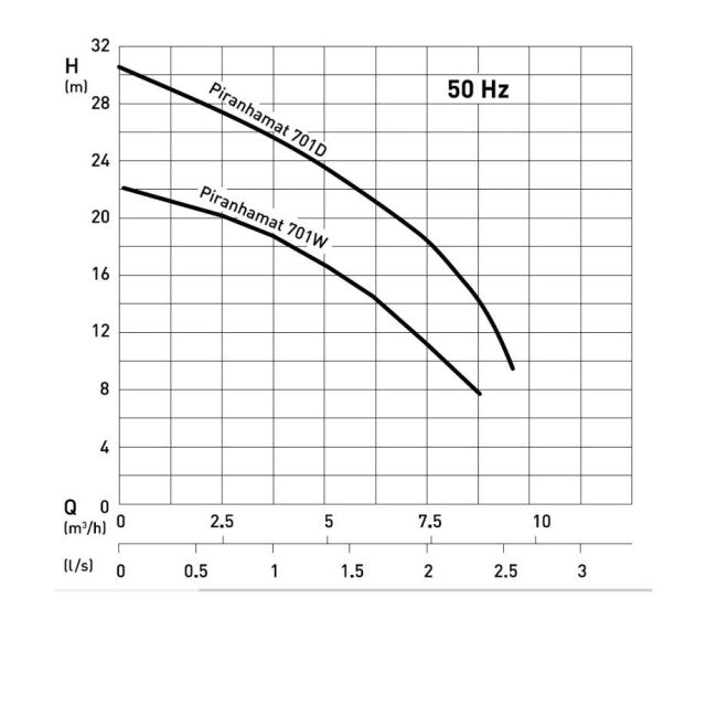 ABS Sulzer Piranhamat pump curve