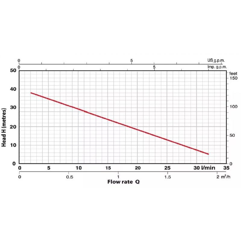 Minibreak MB1-38M-FP Pump Curve
