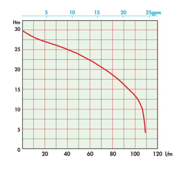 Semisom 125 GR Automatic Submersible Grinder Pump Curve