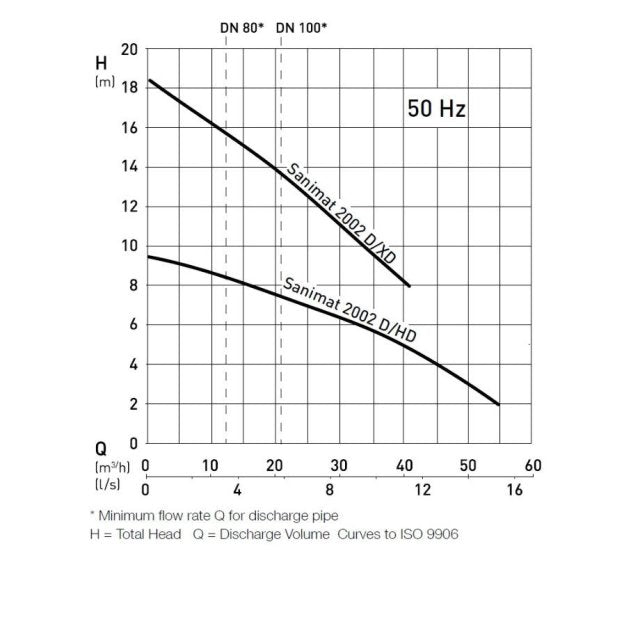 ABS Sulzer Sanimat 2002 Pump Curve