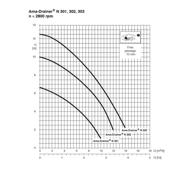 KSB Ama Drainer 301 Pump Curves