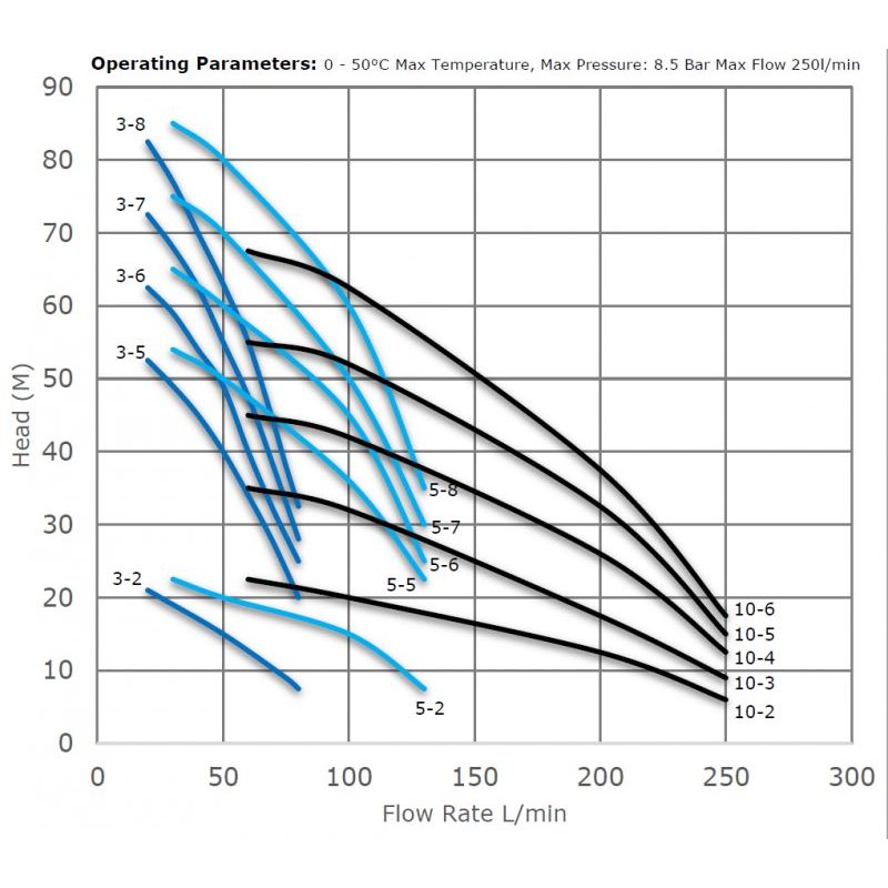 1.25' Single Pump Booster Set, 75 l/min @ 7.0 Bar