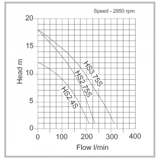 HS2.75 110v Submersible Pump Curves