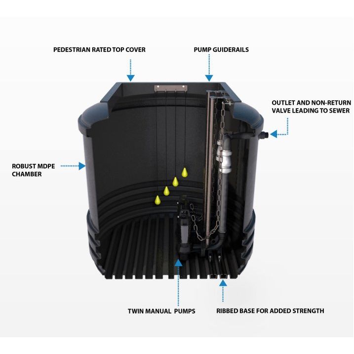 Sewage Pumping Station, Twin Vortex Pumps, 4400 litre tank