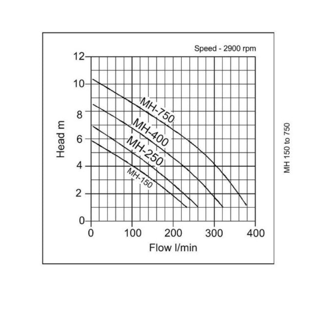 MH-150 Submersible Pond & Water Feature Pump