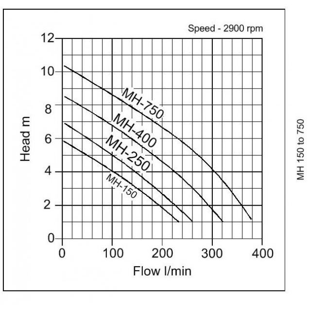 MH-400 Submersible Pond Pump Curve