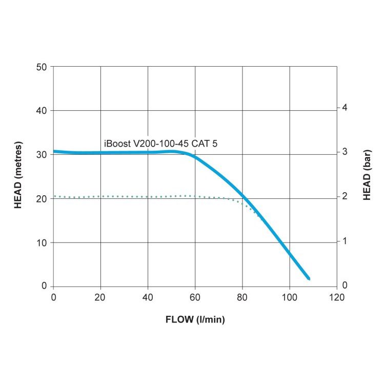 Stuart Turner Mainsboost iBoost - V200-100-45 CAT5