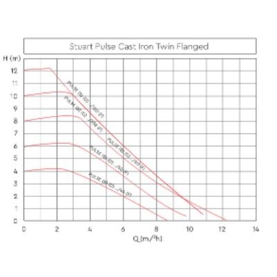 Stuart Turner Pulse Cast Iron Twin D 32/120-180