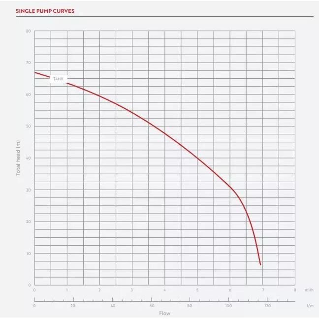 Microboost Tank pump curve