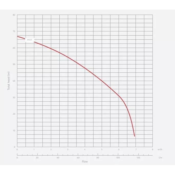 Microboost Max pump curve