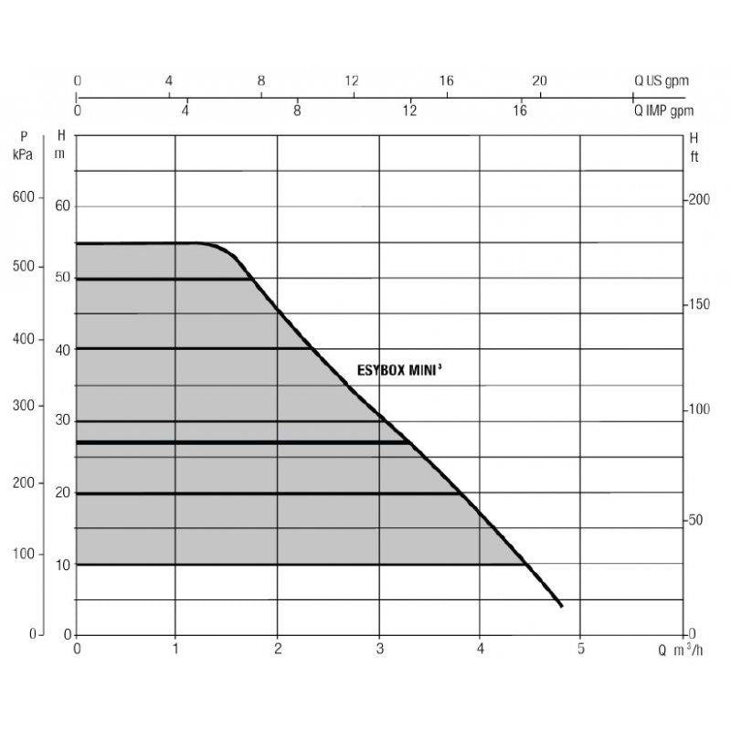 DAB Easybox mini pump curve