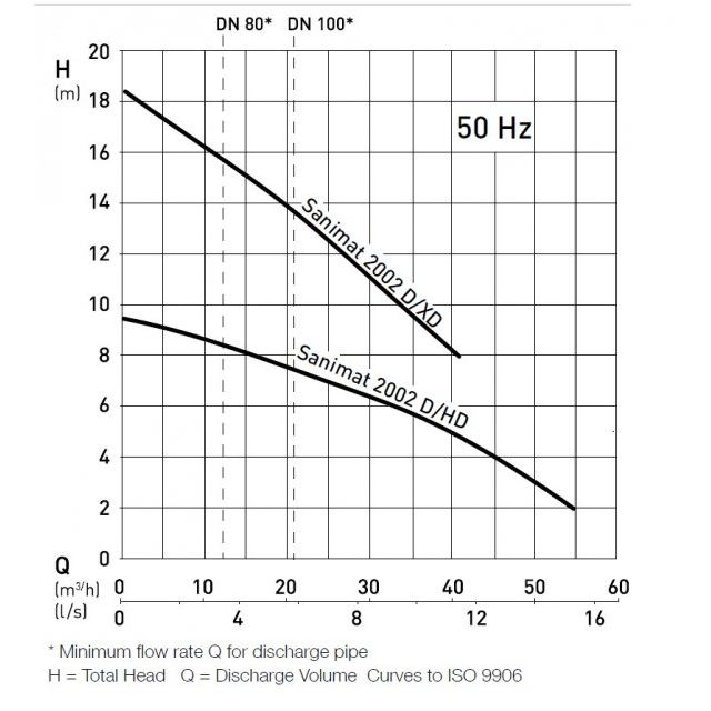 ABS Sulzer Sanimat 2002 Pump Curve