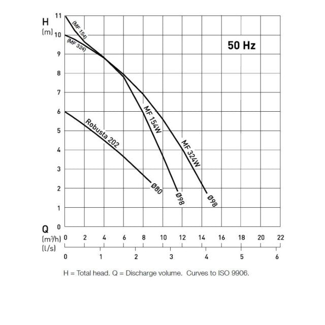 ABS Sulzer Sanimax pump curve
