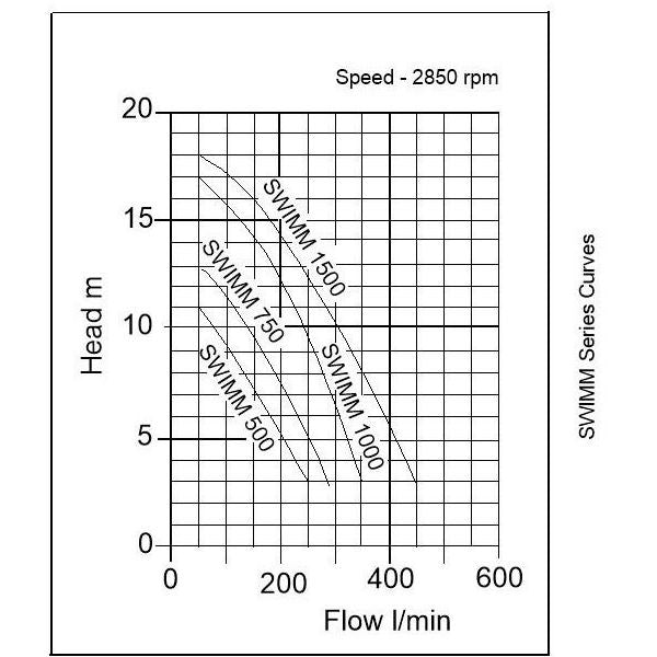 SWIMM 500 Surface Swimming Pool Pump Curve