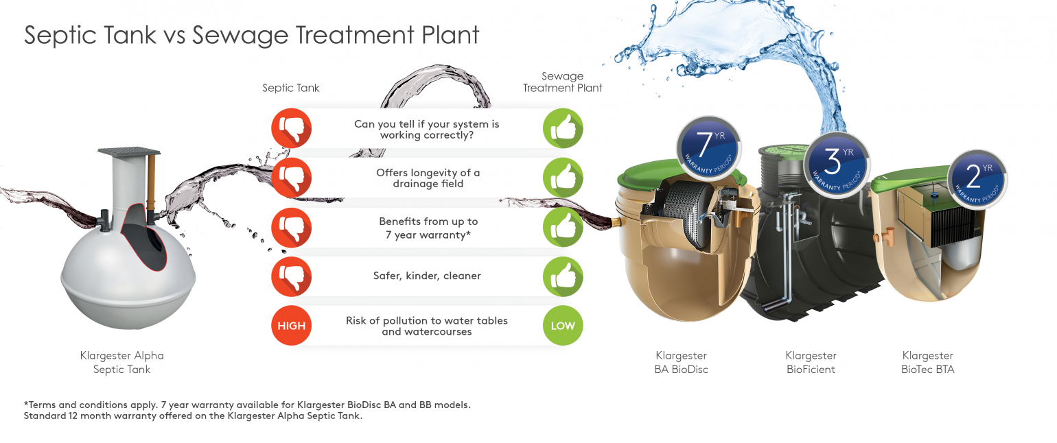 Septic Tanks vs Sewage Treatment Plants