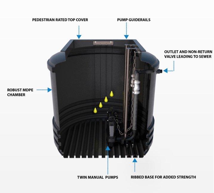 Sewage Pumping Station, Twin Pumps, 2400 litre tank - Tanks Direct