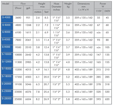 Series 15000 Pond Pump - Tanks Direct