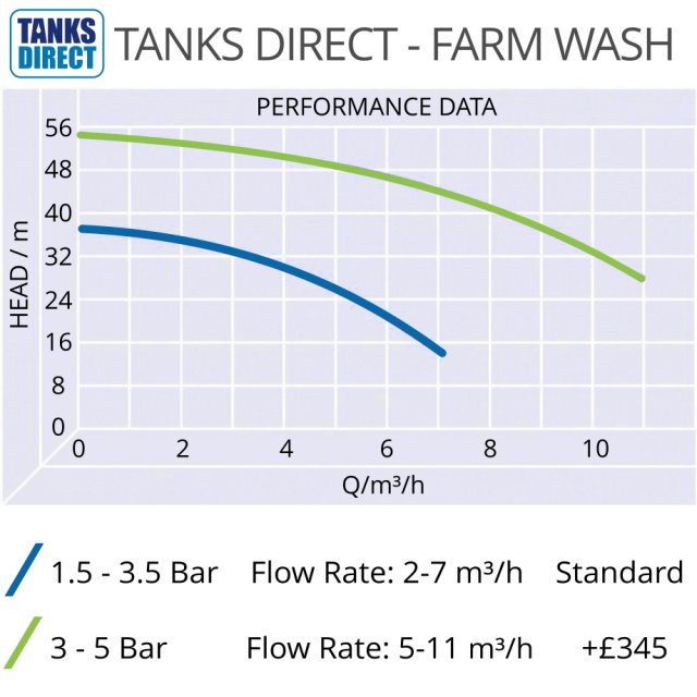 Farm Wash Down Pump