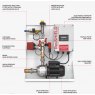 Direct Pumps & Tanks ResiSHIELD DH0302E-M Fire Sprinkler Pump Set