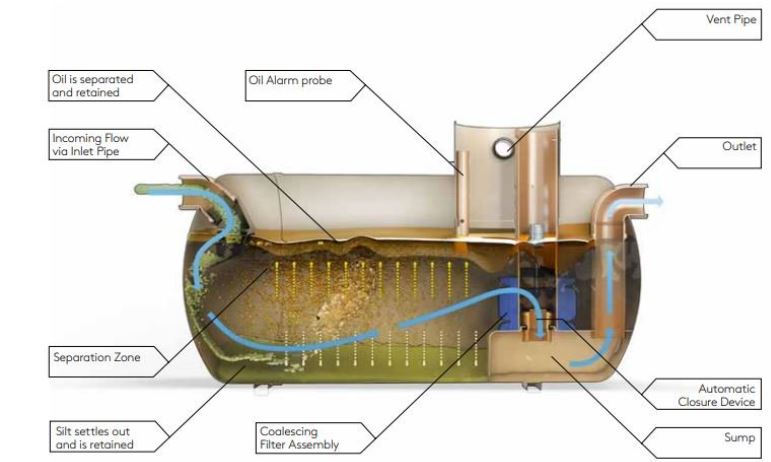 full-retention-separator